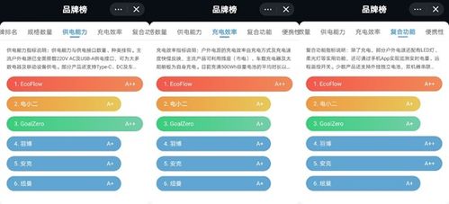 实至名归 EcoFlow正浩获盖得排行户外电源推荐榜第一