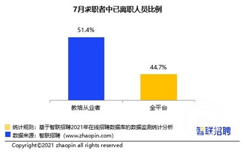 2021教培行业人才市场分析报告出炉 销售 产品运营人才需求明显减少